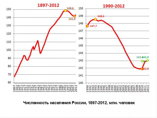 Демография России: можно ли выжить без мигрантов и многодетных? Демография России: можно ли выжить без мигрантов и многодетных?