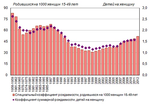 Количество рожденных в россии. Коэффициент рождаемости в СССР по годам. Рождаемость в России по годам с 2000 года. В каком году был пик рождаемости в России. Статистика рождений в России по годам.